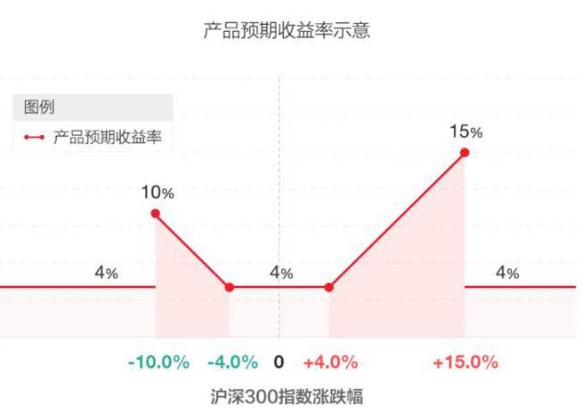 順豐金融叫賣四無理財產(chǎn)品 對賭股市最高15%收益率