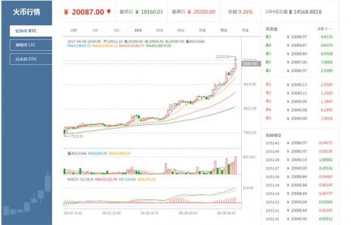 國內(nèi)比特幣價格創(chuàng)歷史新高