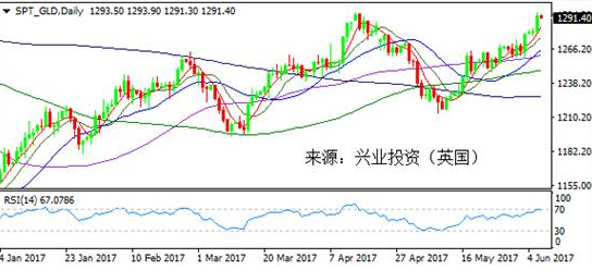 興業(yè)投資黃金日評：多方利好 黃金勇往直前或測千三關( 2017年6月7日）