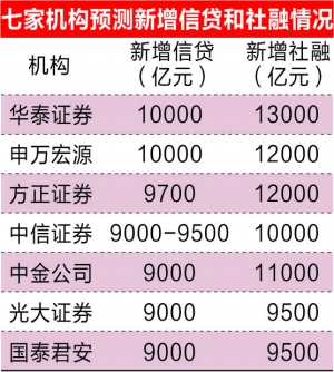 機構預測5月新增信貸均值9421億 新增社融小幅回落 