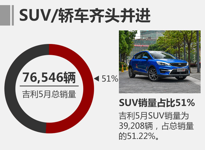 博越、帝豪GS和遠(yuǎn)景SUV三款SUV車型的5月總銷量達(dá)39,208輛，占當(dāng)月銷量的51.22%，占總銷量的比重相比4月稍有上升，SUV的優(yōu)秀表現(xiàn)也讓吉利成為目前中國(guó)品牌少有的轎車、SUV兩個(gè)板塊均健康發(fā)展的廠商。