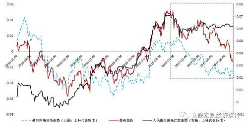 注：采用11個(gè)主要新興市場(chǎng)國(guó)家貨幣（浮動(dòng)匯率制度）相對(duì)美元平均加權(quán)匯率作為參考標(biāo)準(zhǔn)，以2016年1月1日為基期，對(duì)比分析人民幣對(duì)美元和新興市場(chǎng)貨幣走勢(shì)。數(shù)據(jù)來(lái)源：wind，作者計(jì)算結(jié)果。