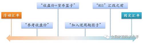 對(duì)于中國(guó)這樣的大型開(kāi)放經(jīng)濟(jì)體而言，最終選擇的匯率制度必然是自由浮動(dòng)。最新的匯率機(jī)制改革卻與這一目標(biāo)漸行漸遠(yuǎn)，外匯市場(chǎng)干預(yù)可能重新成為常態(tài)化操作，并對(duì)境內(nèi)貨幣供應(yīng)形成新的擾動(dòng)。