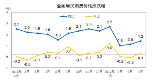 CPI走勢圖。來自國家統(tǒng)計局