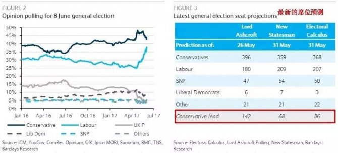 英國大選戰(zhàn)果前瞻：這些賺錢機會不要錯過了