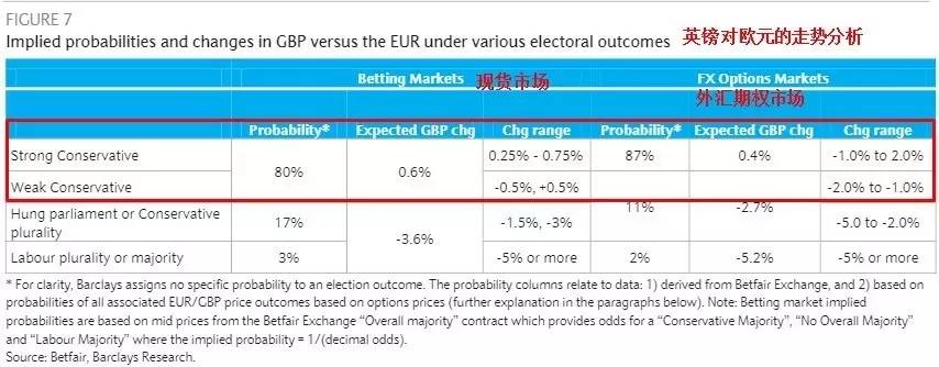 美銀美林在最近發(fā)布的報告中稱，盡管在大選前的最后幾周里，市場緊張情緒升溫。但他們?nèi)哉J(rèn)為，若保守黨獲得優(yōu)勢明顯的勝利，將會在最初利好英鎊，因為這將會消除英國國內(nèi)不斷增加的政治不確定性。不過，該機構(gòu)還預(yù)計，即便英國保守黨在本次大選中大獲全勝，英鎊反彈走勢也將難以持久。