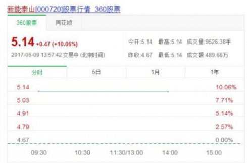 000720股票復牌漲停 山東上市公司新能泰山重組順
