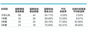 增強(qiáng)指數(shù)型基金超額收益情況一覽 