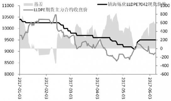 LLDPE 進場做多已到最佳時間