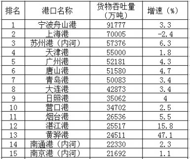 中國大陸港口貨物吞吐量排名30強(qiáng)出爐