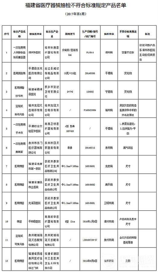 福建省醫(yī)療器械抽檢不符合標(biāo)準(zhǔn)規(guī)定產(chǎn)品名單