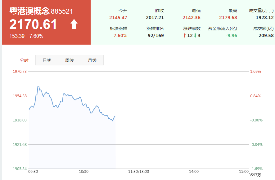 粵港澳概念迎來(lái)風(fēng)口 6月13日粵港澳概念走勢(shì)