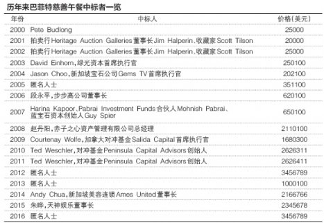 巴菲特17次慈善午餐總值1.6億人民幣