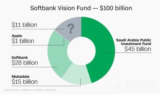 軟銀愿景基金已在首輪募集到超過930億美元資金