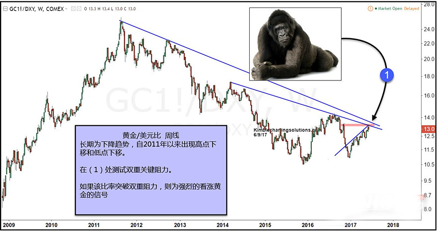 8年來黃金與美指比率的走勢