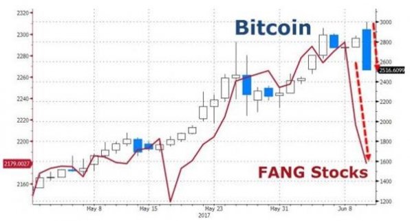 美國科技股大跌，比特幣、以太幣緊跟其后！