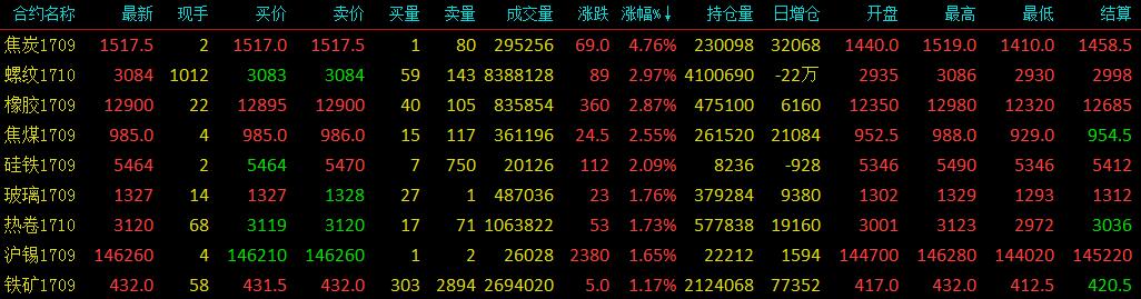 螺紋鋼現(xiàn)貨抗跌性較強(qiáng) 6月跌速將放緩