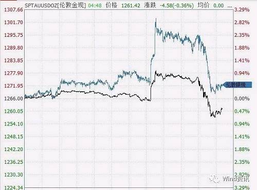 美債收益率大跌。美國(guó)10年期基準(zhǔn)國(guó)債收益率跌6.9個(gè)基點(diǎn)，至2.1377%，一度跌至2016年11月10日以來(lái)低點(diǎn)2.103%。30年期美債收益率跌8.2個(gè)基點(diǎn)，至2.7805%，一度跌至11月9日以來(lái)低點(diǎn)2.765%。2年期美債收益率跌2.0個(gè)基點(diǎn)，至1.3432%。5年期美債收益率跌5.3個(gè)基點(diǎn)，至1.7268%。