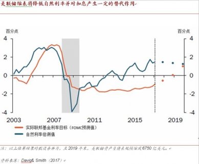 先加息再縮表 美國慢慢退出寬松政策