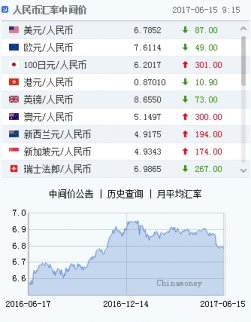 人民幣中間價(jià)上調(diào)87點(diǎn) 在離岸匯率雙漲