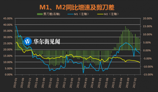 M2同比增速創(chuàng)歷史新低