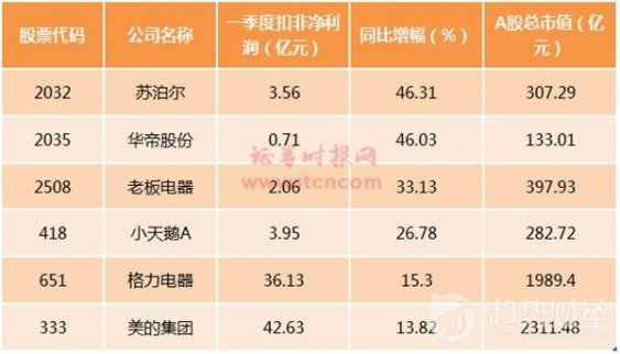 家電板塊6只個(gè)股近期卻創(chuàng)出了歷史新高