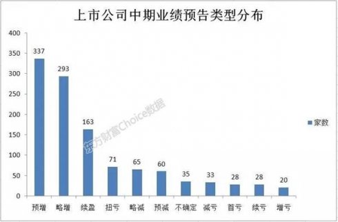 有864家公司預(yù)喜