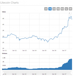 萊特幣一天暴漲50%