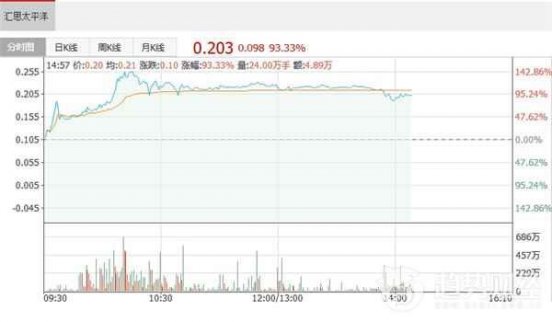 匯思太平洋(08147)宣布，Martford Limited(要約方)向公司兩主要股東收購公司合共42.04%股份