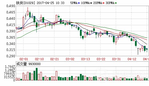 鐵貨首季度鐵精礦銷(xiāo)售量環(huán)比增1.68倍