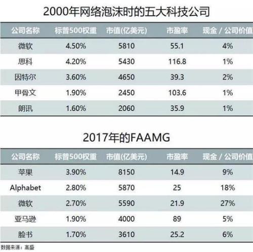 高盛的報告，將2000年五大科技股與眼下FAAMG進行了對比。