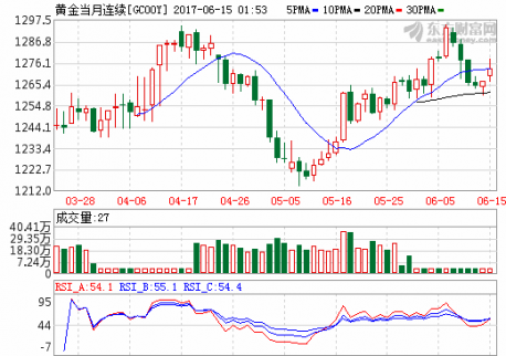 每日國際黃金市場交易提醒以及當日的重要經(jīng)濟數(shù)據(jù)一覽