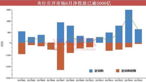 三重因素佐證6月流動性吃緊難現(xiàn) 7月繼續(xù)輪回？ 