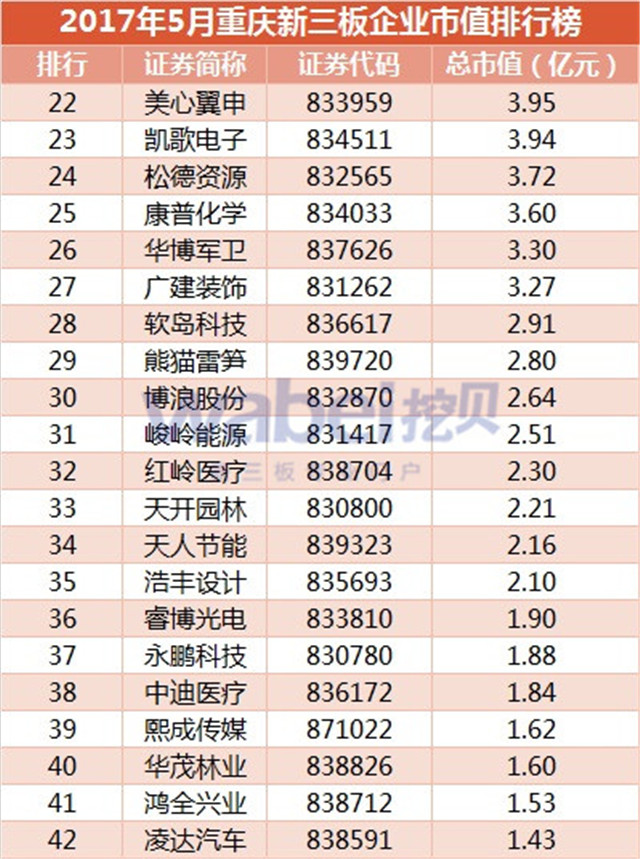 2017年5月重慶新三板企業(yè)市值排行榜（挖貝新三板研究院制圖）2