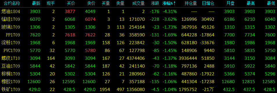 商品多數(shù)下跌，錳硅下挫3.62%