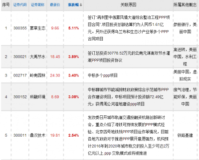 PPP概念股有哪些？2017PPP概念股個(gè)股點(diǎn)評(píng)