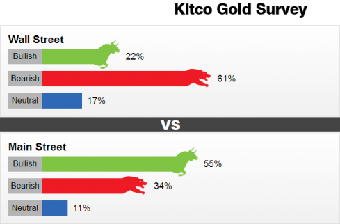 Kitco調(diào)查：華爾街看跌普通投資者看漲