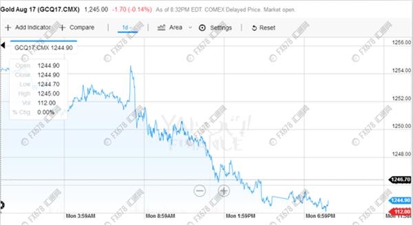 ★★★這兩則事件，令黃金技術(shù)上大幅跌破1250 