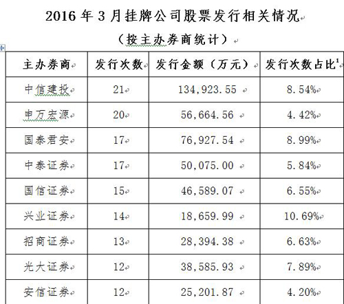 2016年3月份掛牌公司股票發(fā)行相關(guān)情況