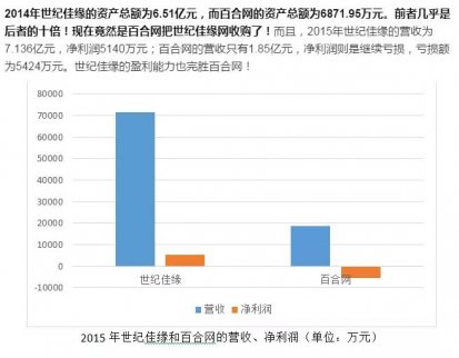 世紀(jì)佳緣vs百合網(wǎng)：納斯達(dá)克vs新三板