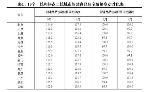 2017房價走勢最新消息：熱點調(diào)控城市“降溫”明顯 房價最新預(yù)測！