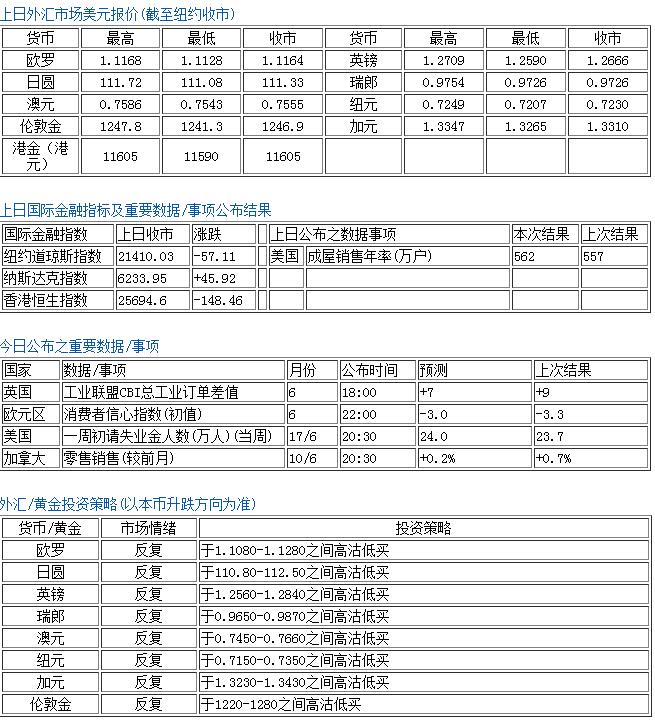 今日外匯市場(chǎng)走勢(shì)分析以及投資策略