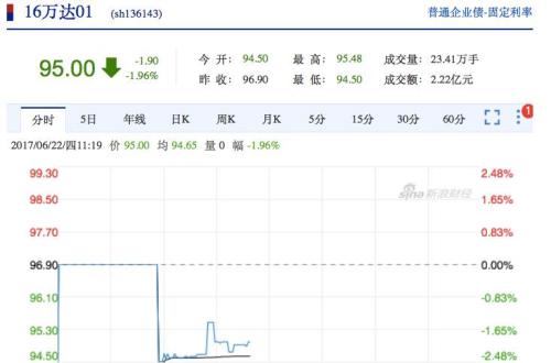 萬(wàn)達(dá)多只債券早間暴跌 萬(wàn)達(dá)電影接近跌停！