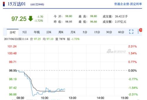 萬達(dá)多只債券早間暴跌 萬達(dá)電影接近跌停！