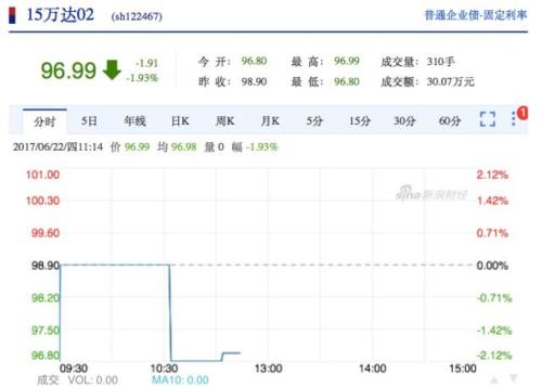 萬(wàn)達(dá)多只債券早間暴跌 萬(wàn)達(dá)電影接近跌停！