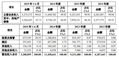 萬(wàn)達(dá)多只債券早間暴跌 萬(wàn)達(dá)電影接近跌停！