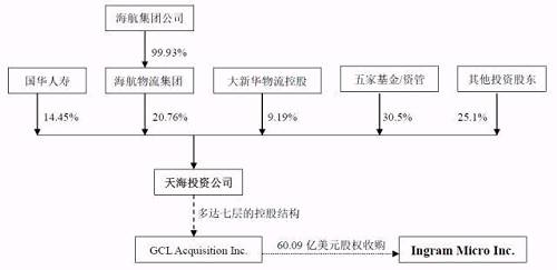 此次收購?fù)瓿珊?，天海投資即進入IT供應(yīng)鏈綜合服務(wù)行業(yè)，破解公司原有主營業(yè)務(wù)較為單一、且受市場不景氣影響業(yè)績下滑的困局。進一步優(yōu)化上市公司資產(chǎn)質(zhì)量，提升上市公司持續(xù)發(fā)展能力，并提升國際影響力，實現(xiàn)天海投資的國際化。此外，憑借英邁出色的現(xiàn)場數(shù)據(jù)處理、銷毀和存儲功能，可對信息管理相對落后的國內(nèi)物流乃至海航集團其他產(chǎn)業(yè)進行轉(zhuǎn)型升級。