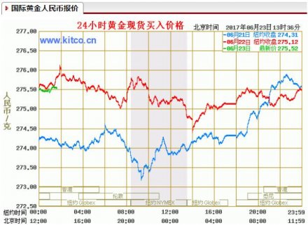 黃金：6月23日黃金走勢分析圖_白銀報價