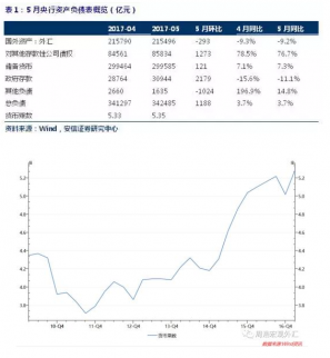 5月貨幣乘數(shù)再創(chuàng)紀(jì)錄新高，貨幣供給量增加