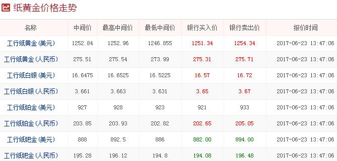 今日紙黃金價格走勢